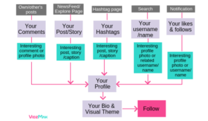 Stages of a follower