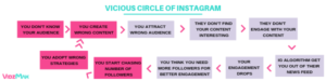 Vicious circle of Instagram